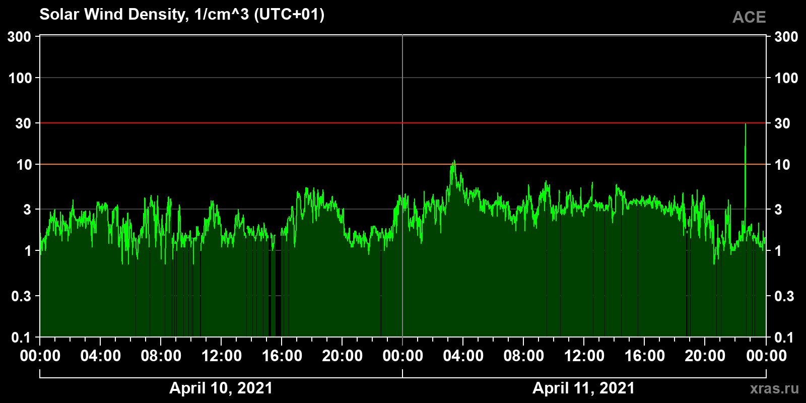 Solar wind density