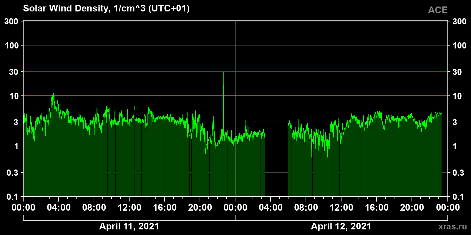 Solar wind density