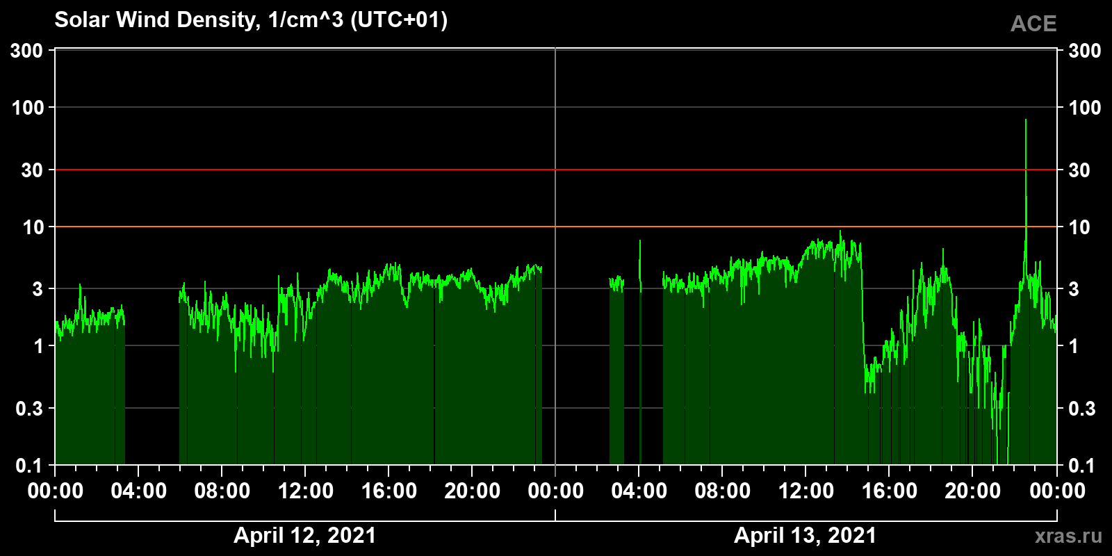 Solar wind density