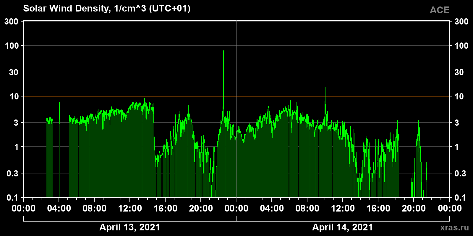 Solar wind density