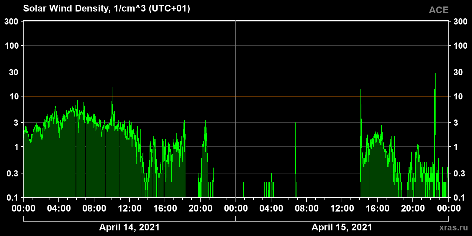Solar wind density