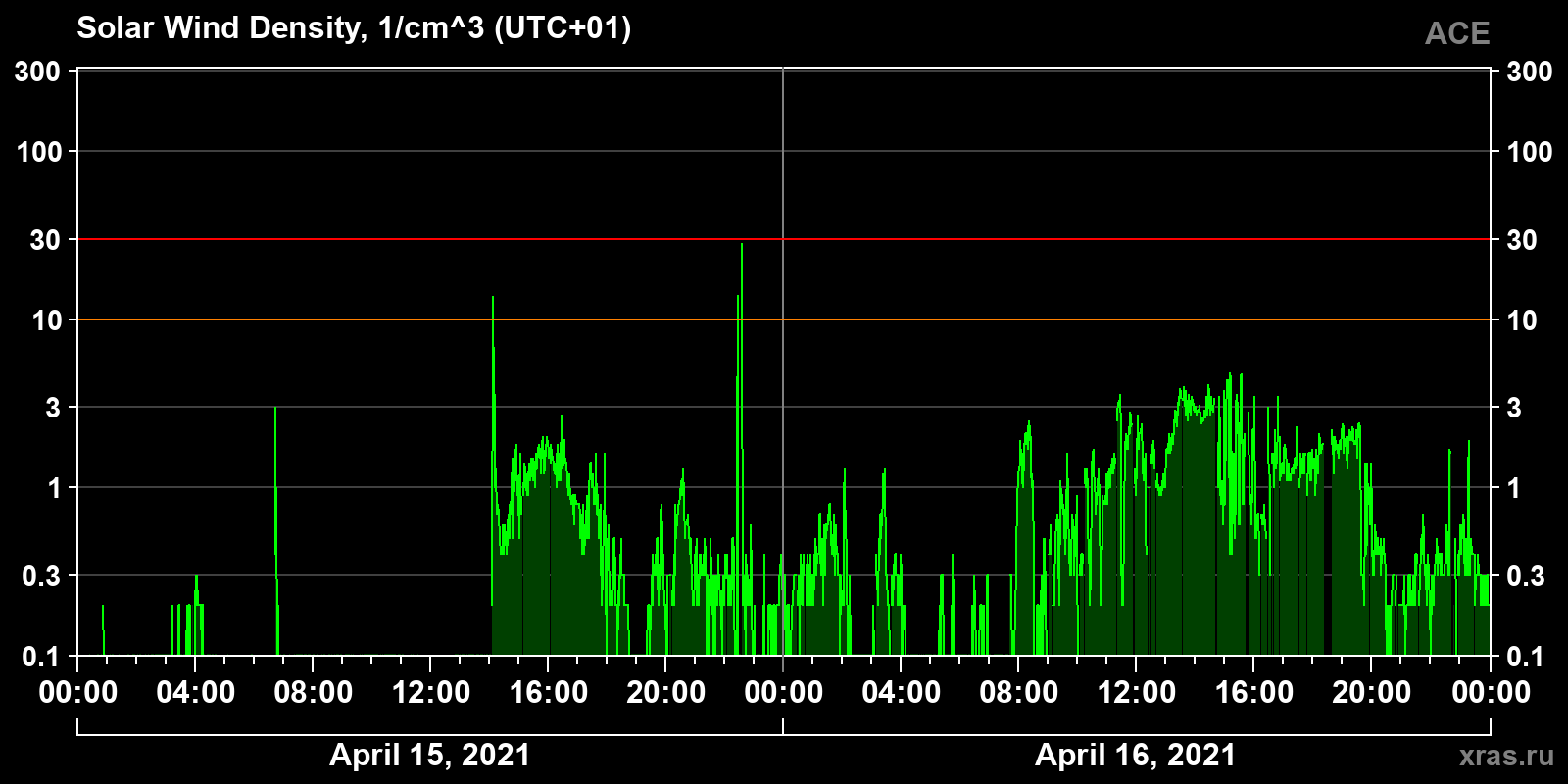 Solar wind density