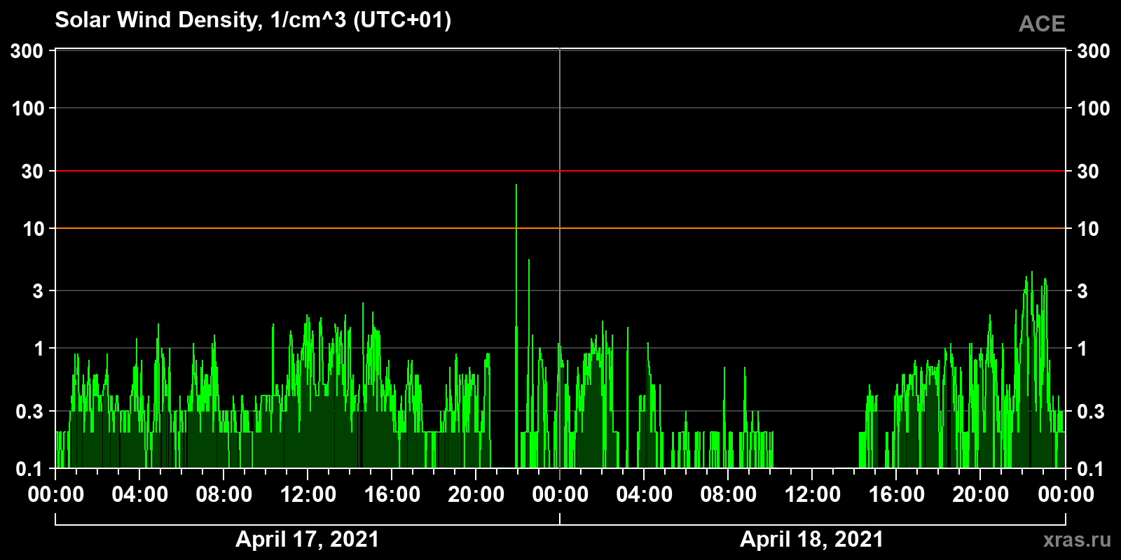 Solar wind density