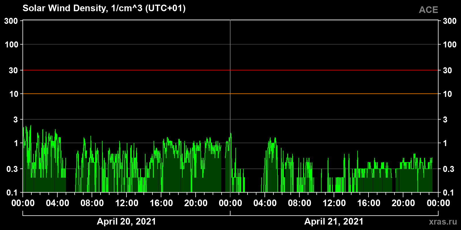 Solar wind density