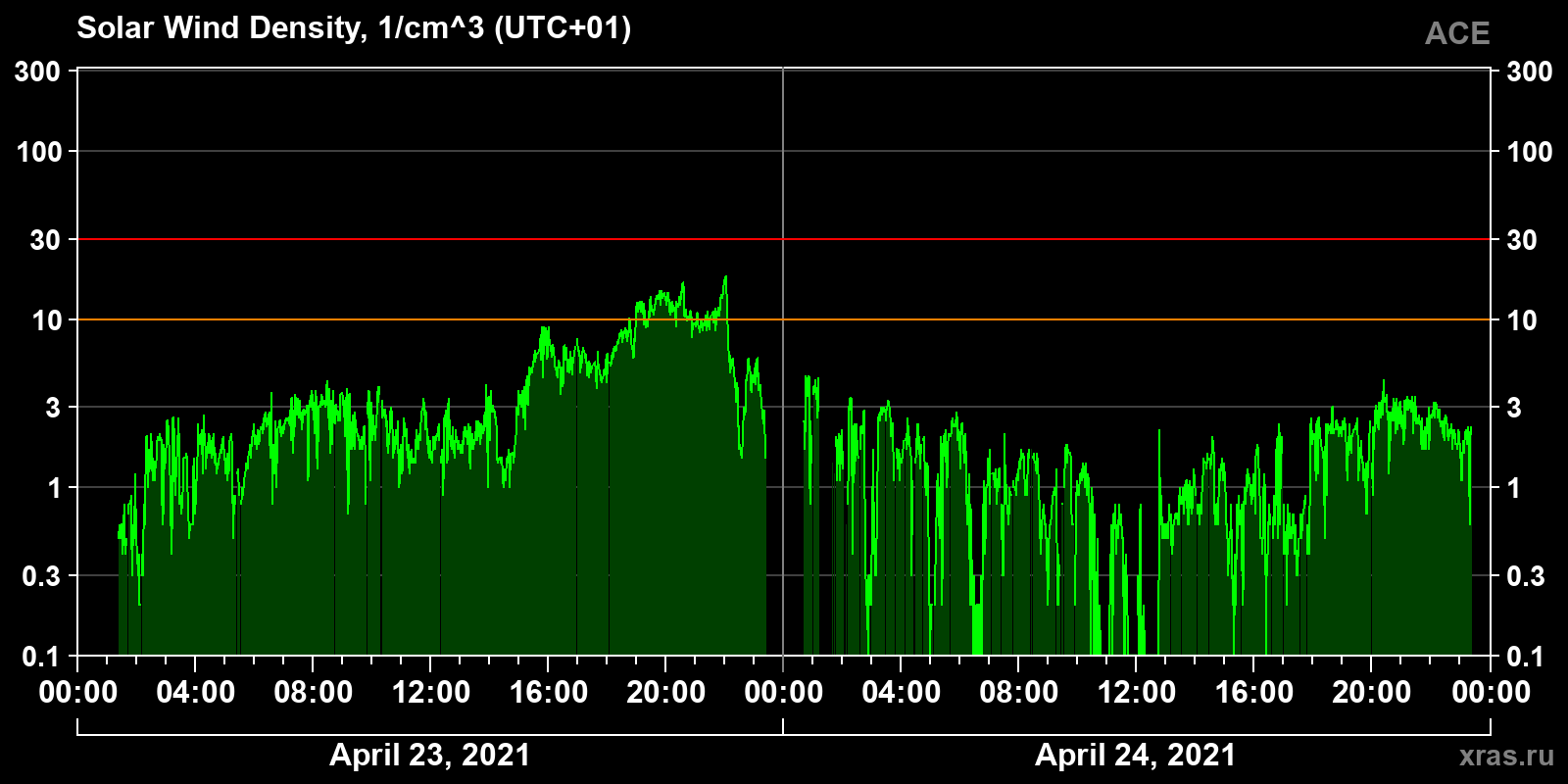 Solar wind density