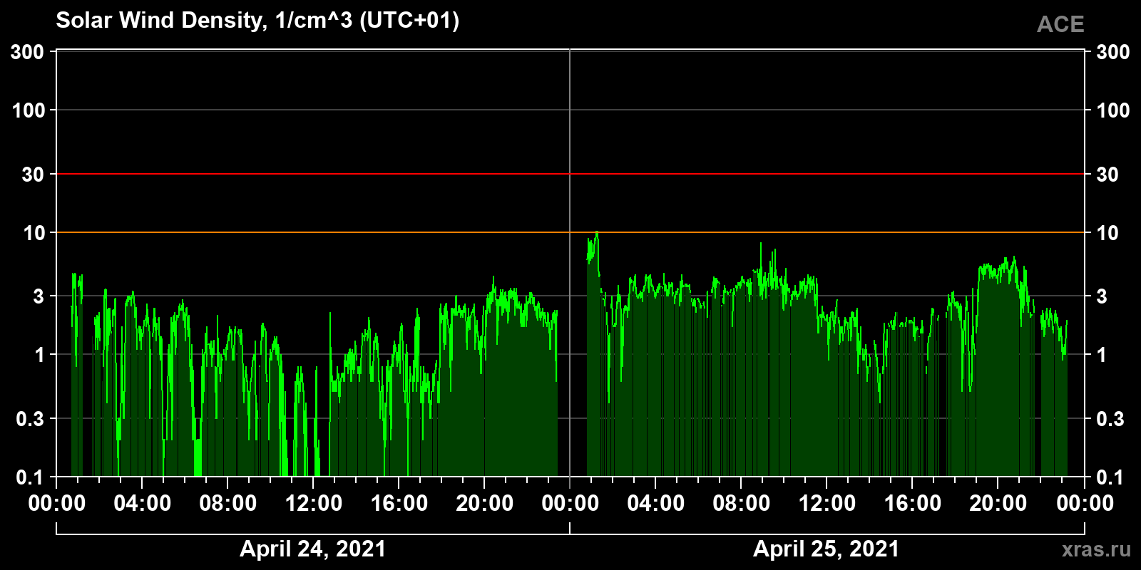 Solar wind density