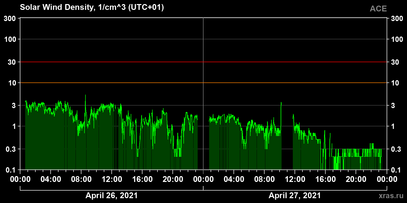 Solar wind density