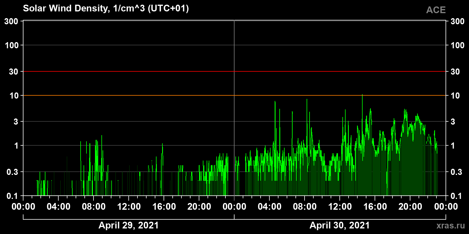 Solar wind density