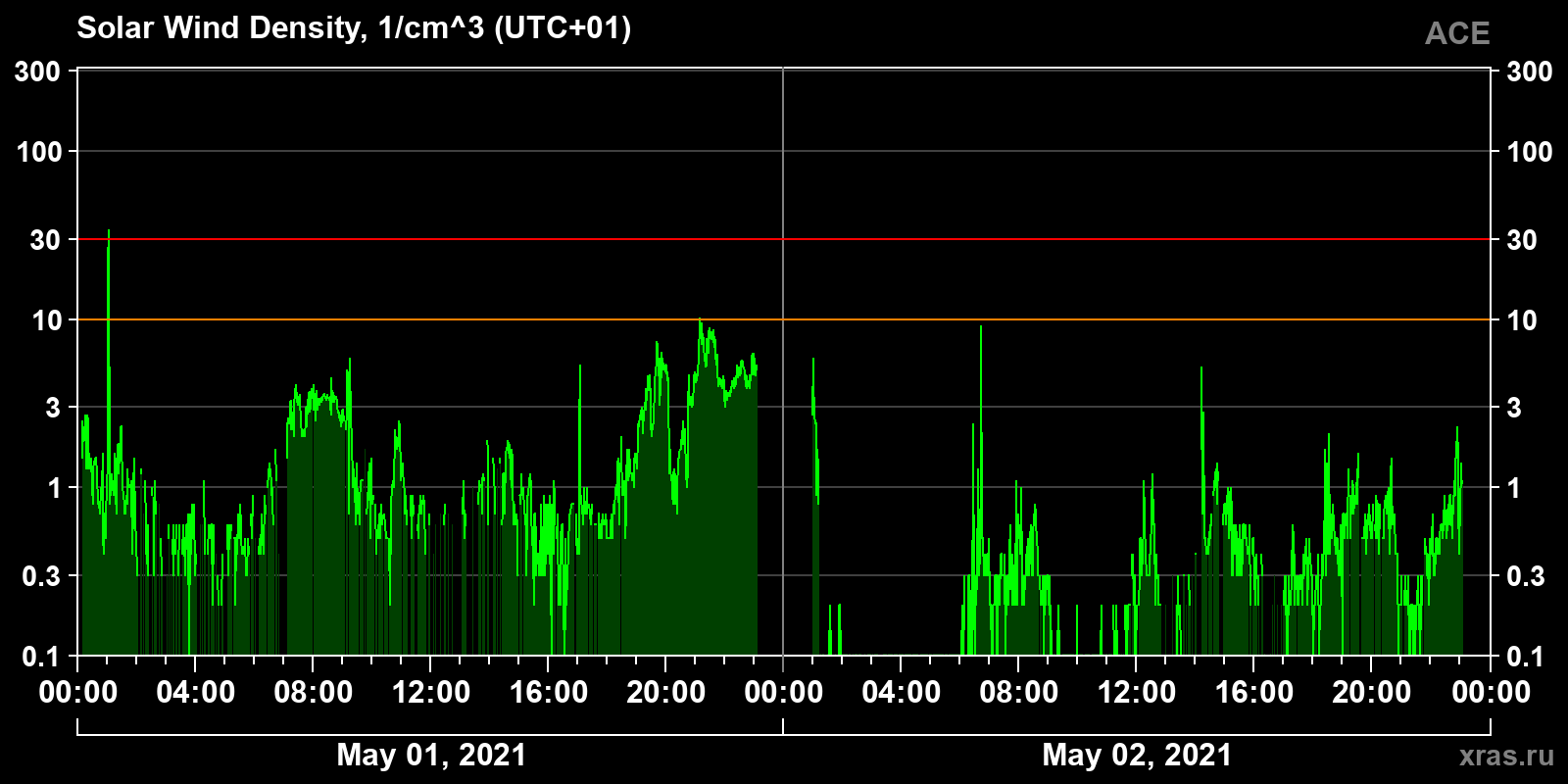Solar wind density