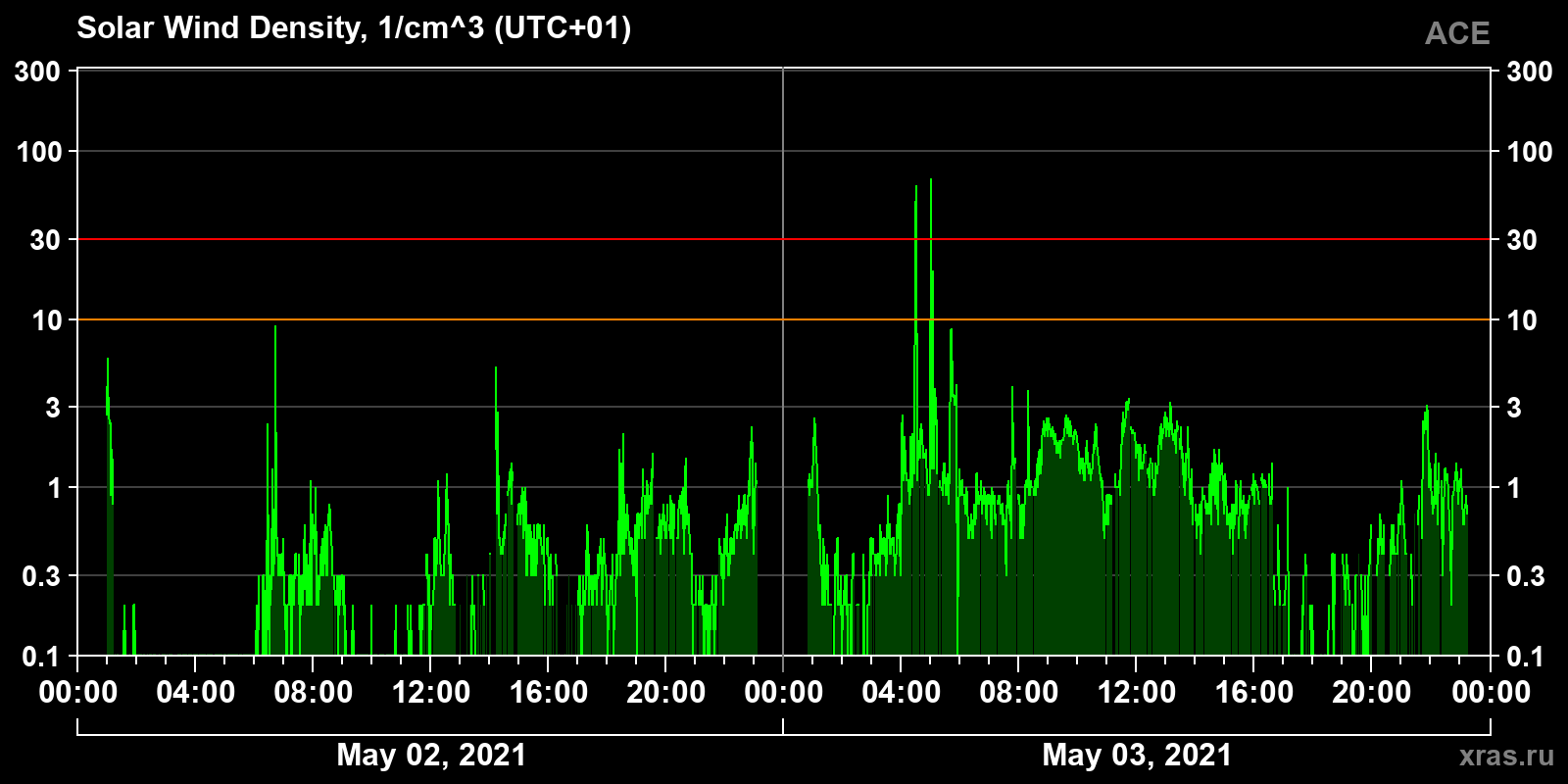 Solar wind density