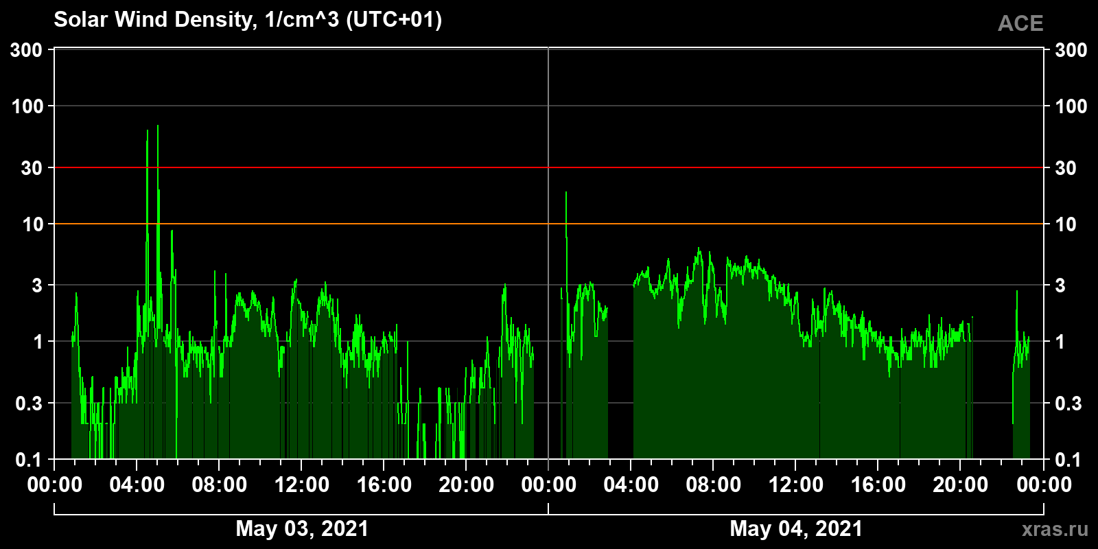 Solar wind density