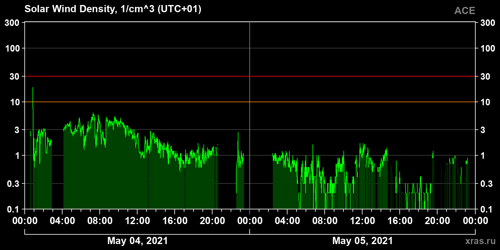 Solar wind density