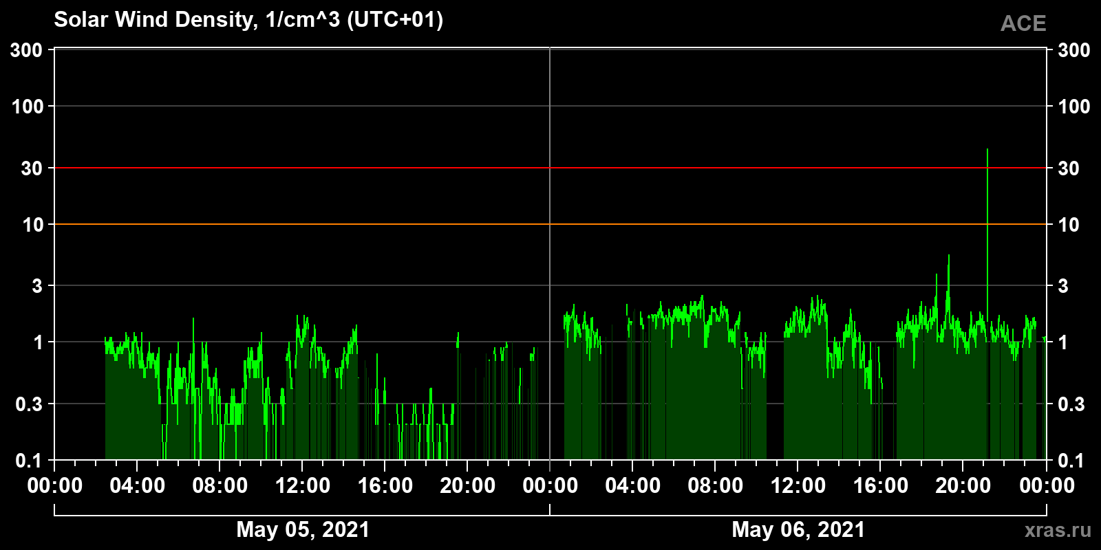 Solar wind density