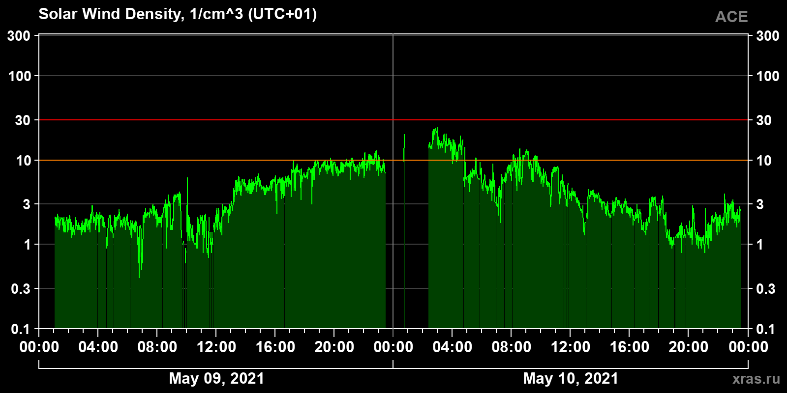 Solar wind density