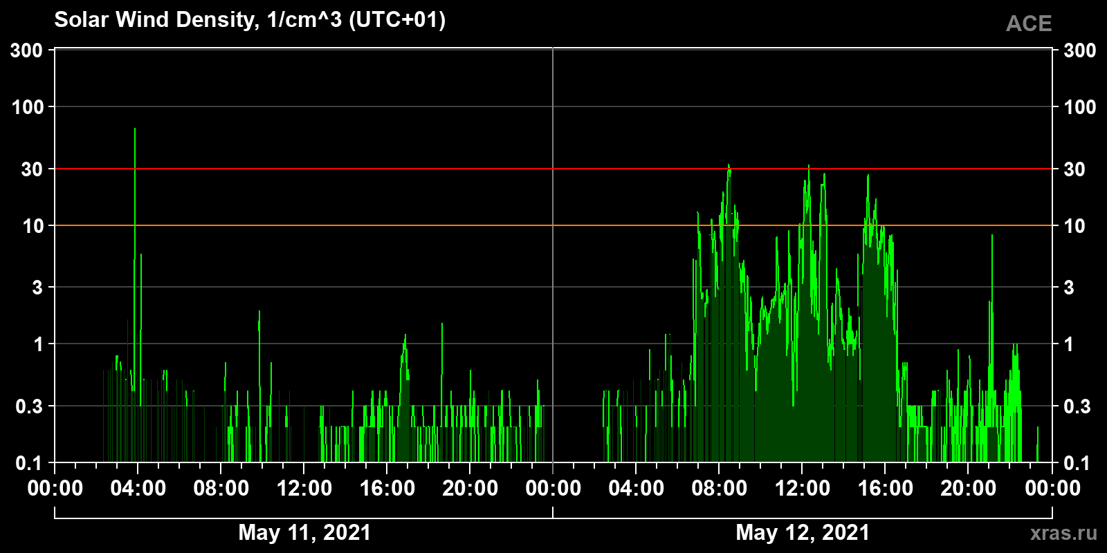 Solar wind density