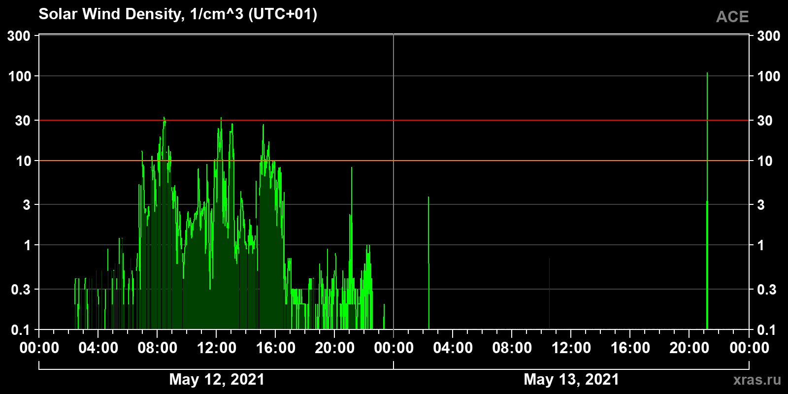 Solar wind density
