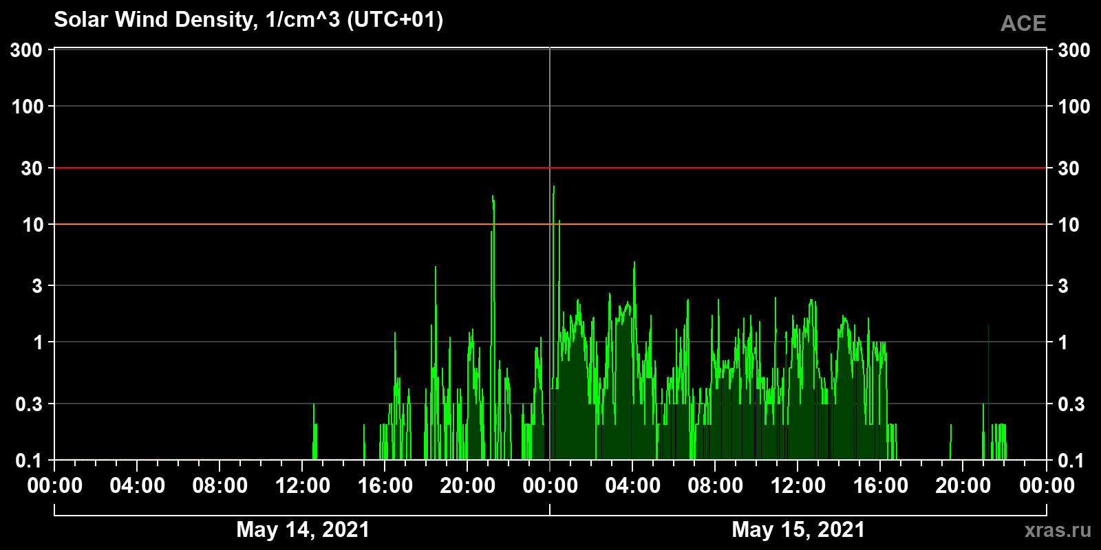 Solar wind density