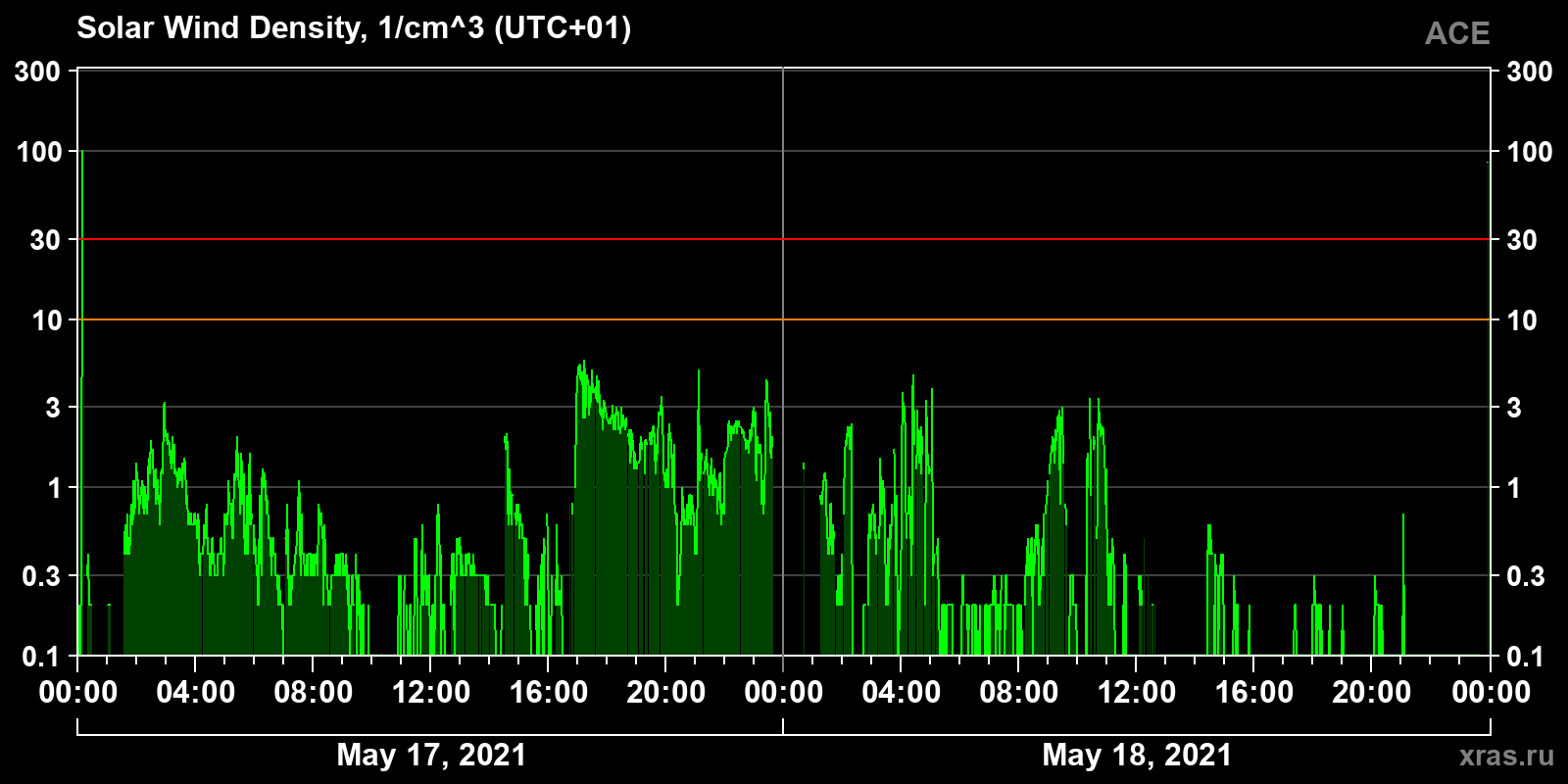 Solar wind density