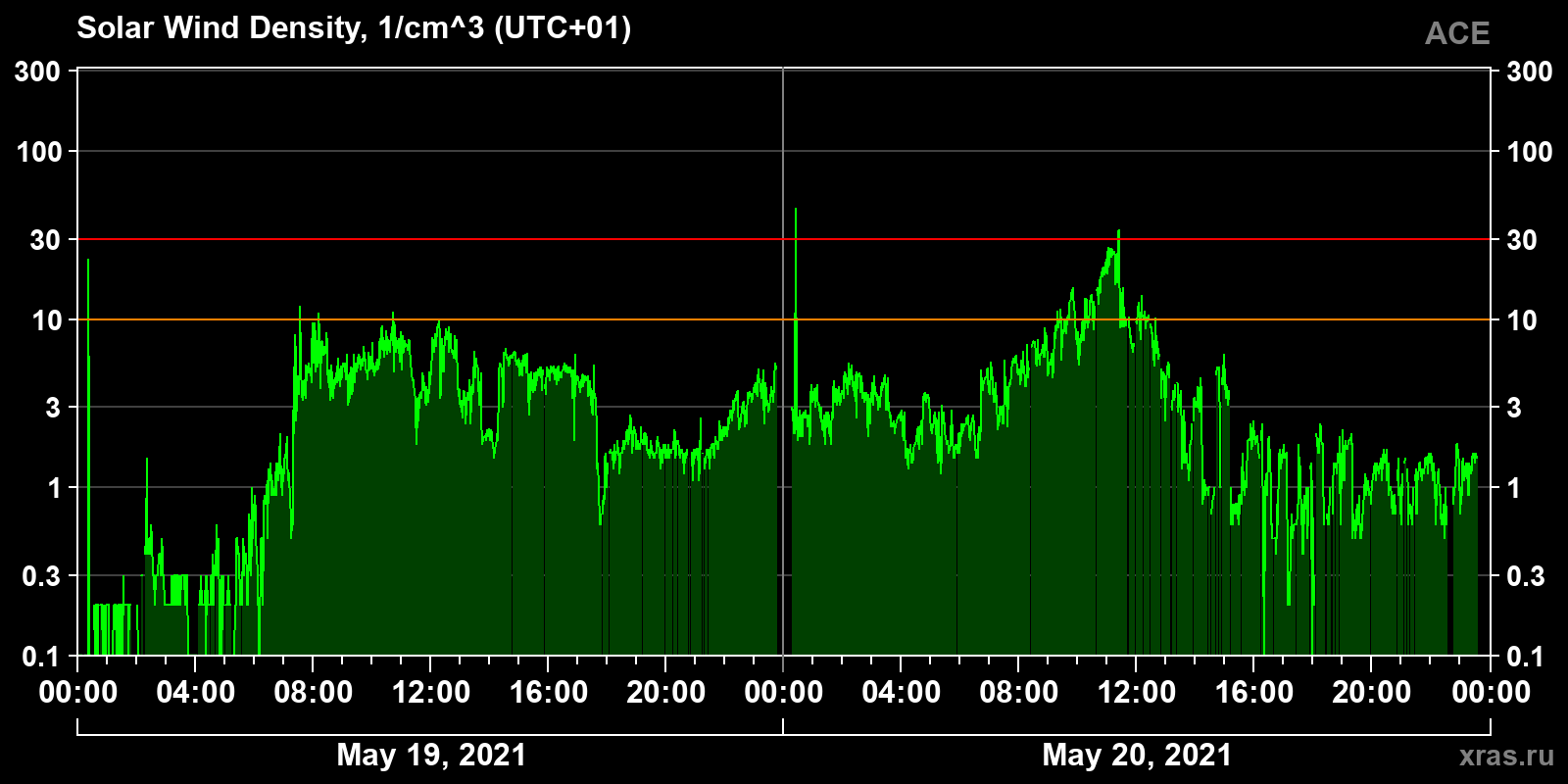 Solar wind density
