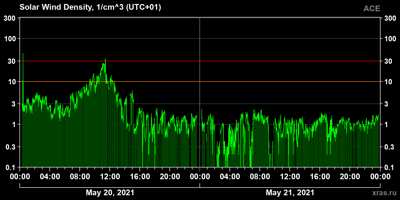 Solar wind density