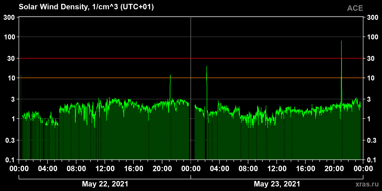 Solar wind density