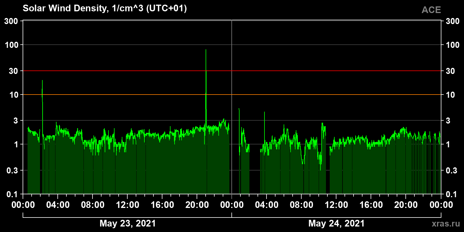 Solar wind density