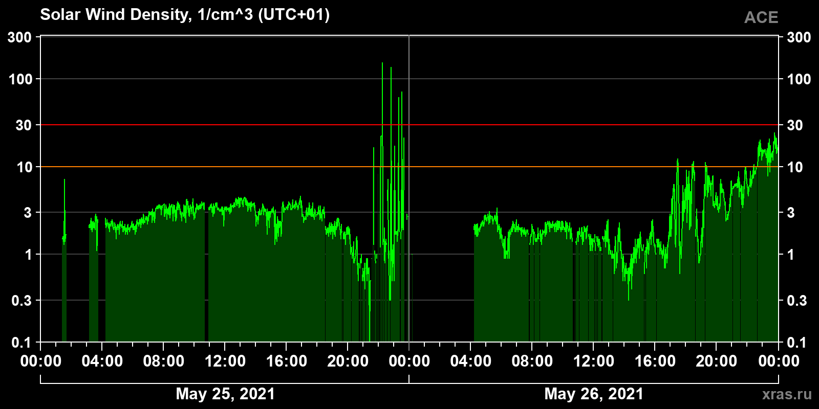 Solar wind density