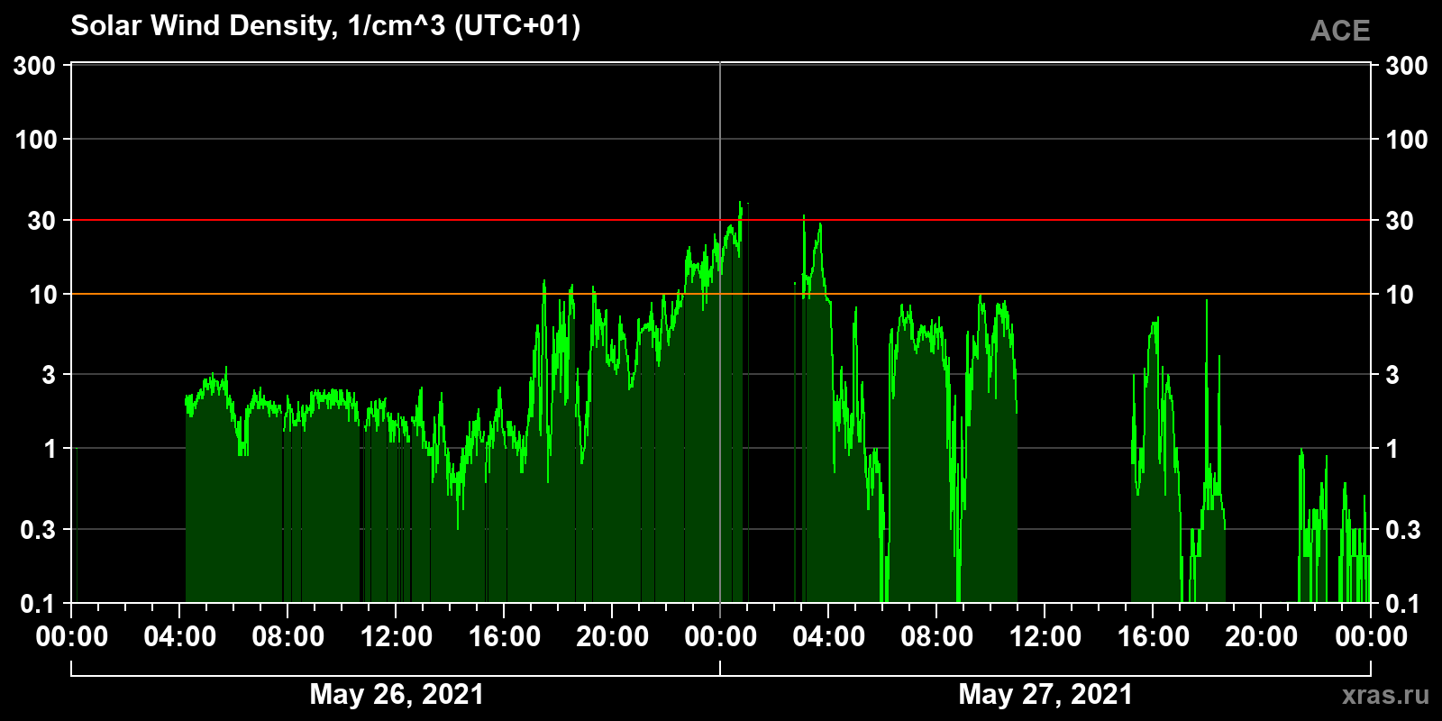 Solar wind density