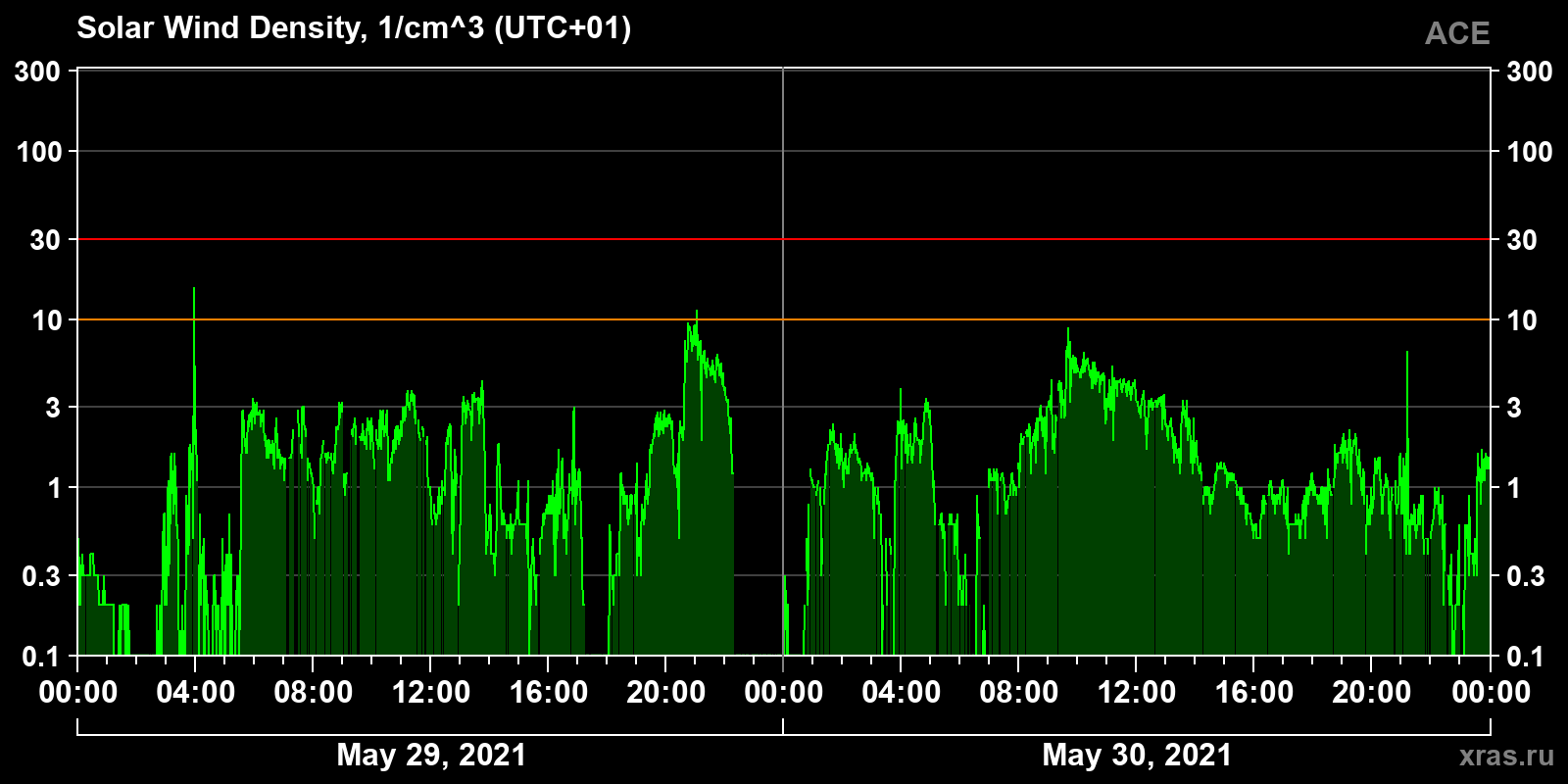 Solar wind density