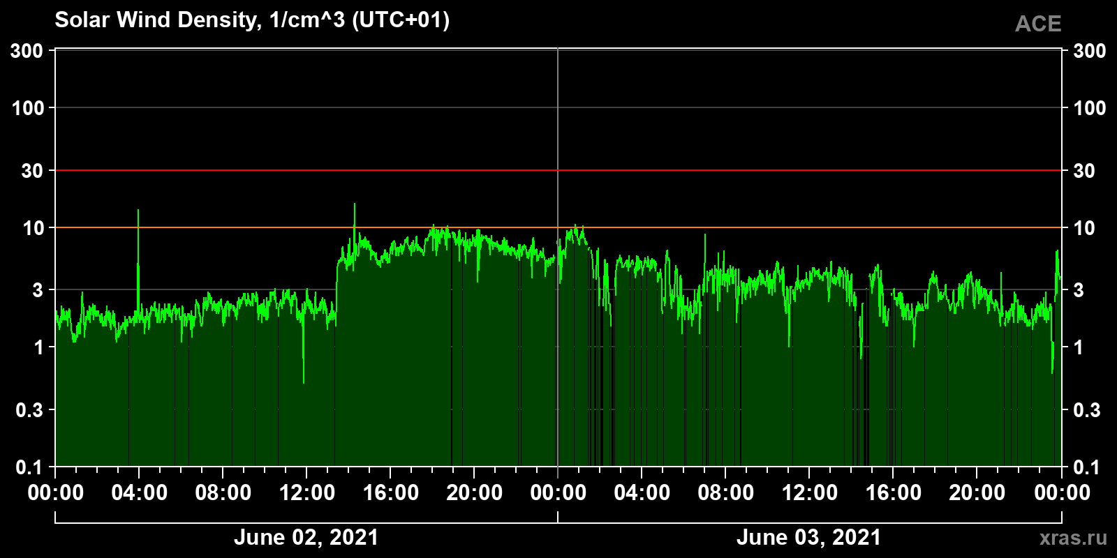 Solar wind density
