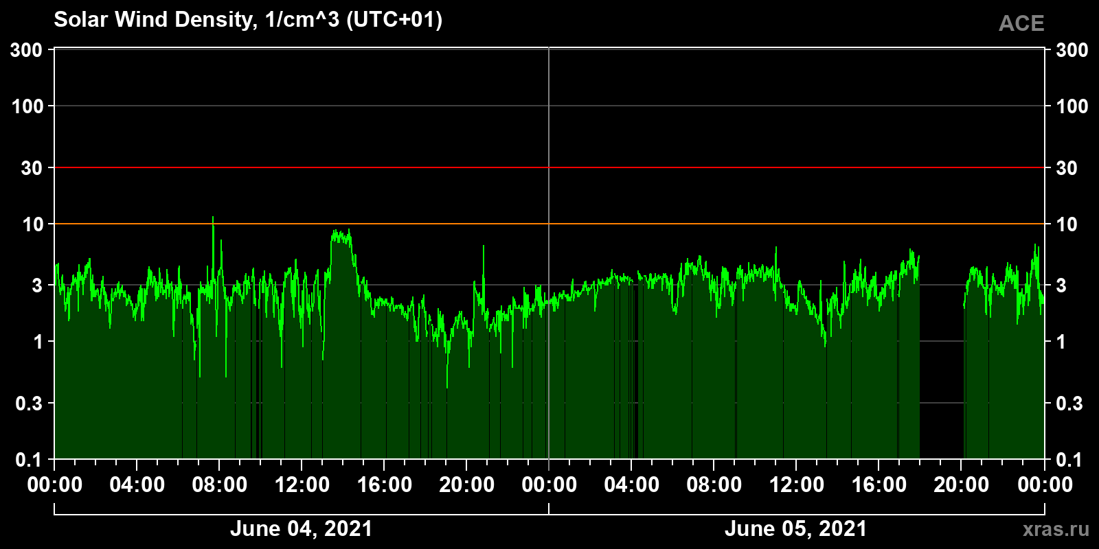 Solar wind density