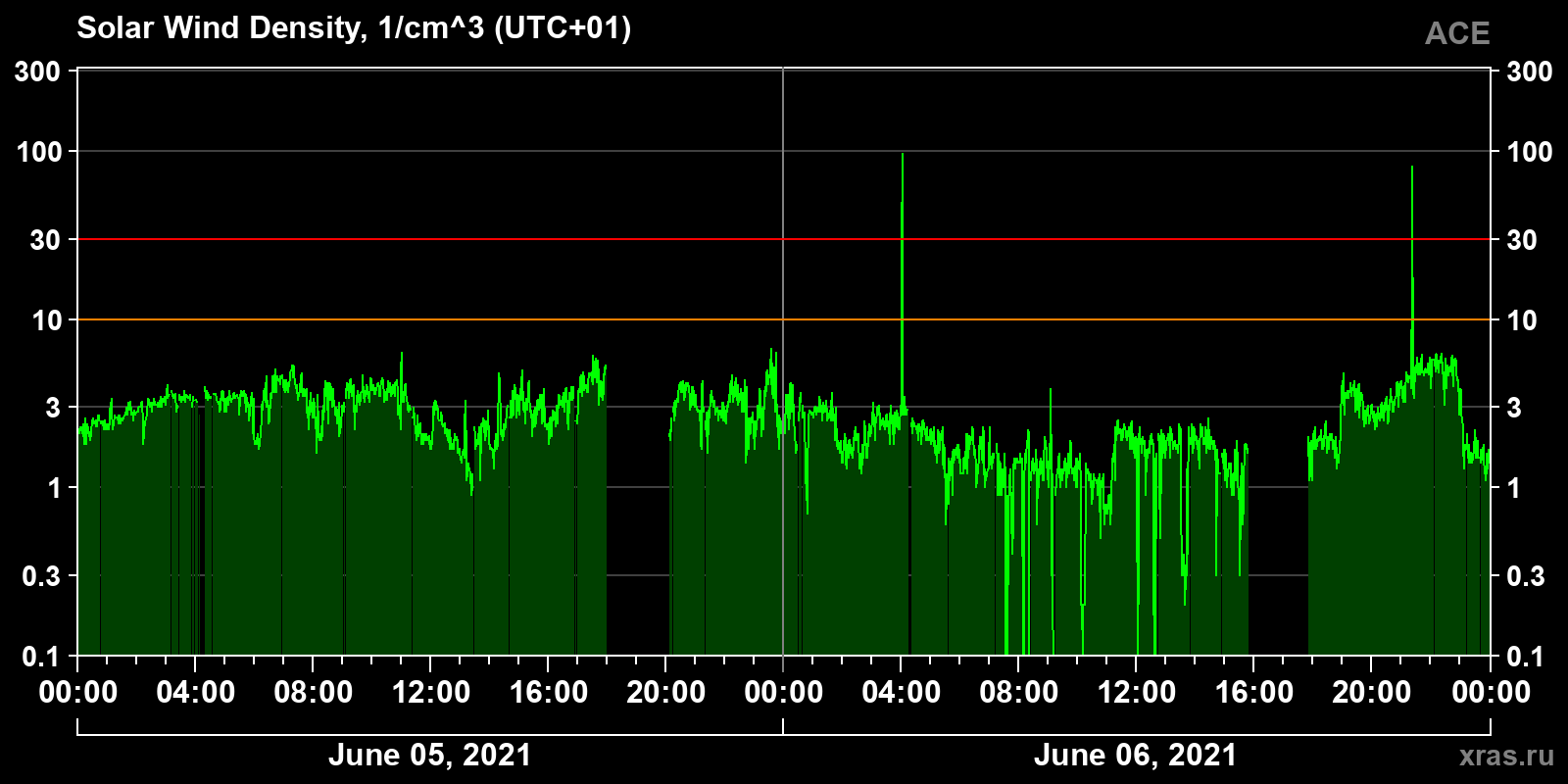 Solar wind density