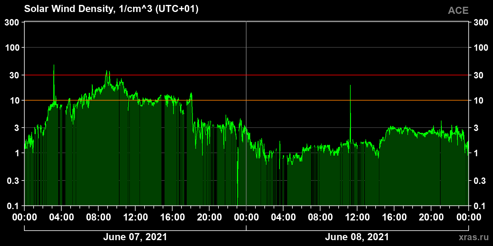 Solar wind density