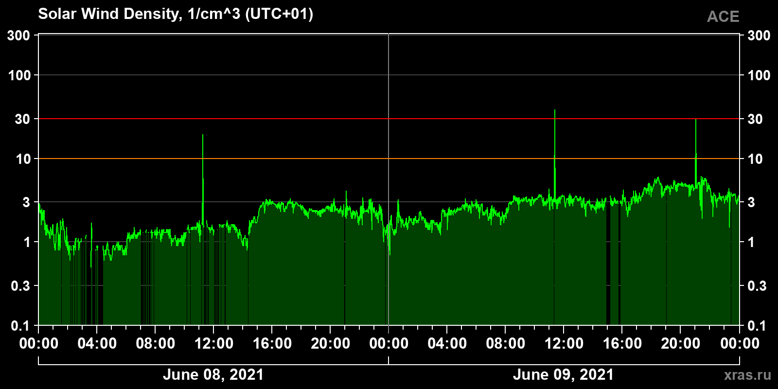 Solar wind density