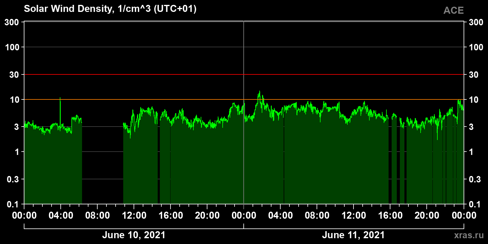 Solar wind density