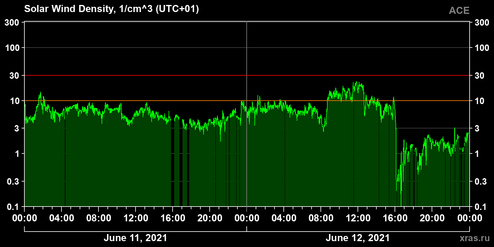 Solar wind density