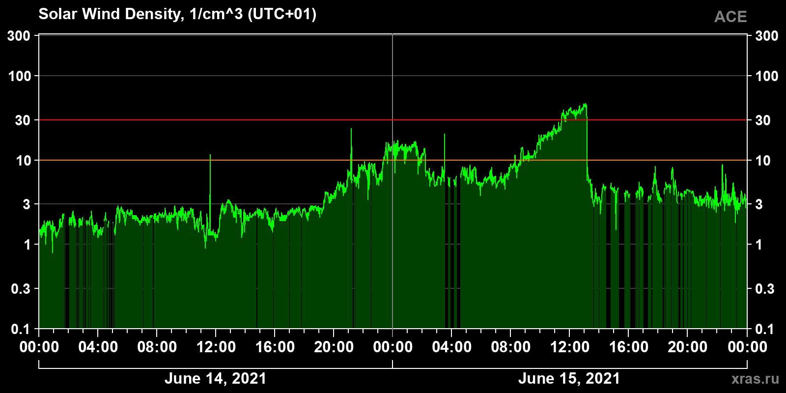 Solar wind density
