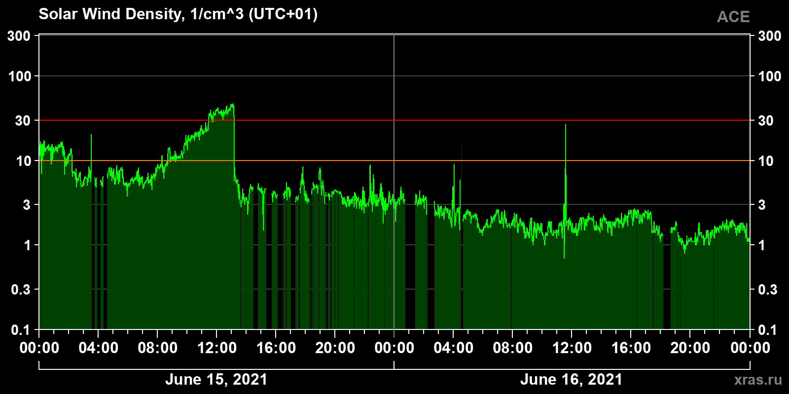 Solar wind density