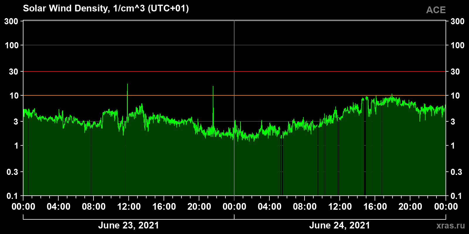 Solar wind density