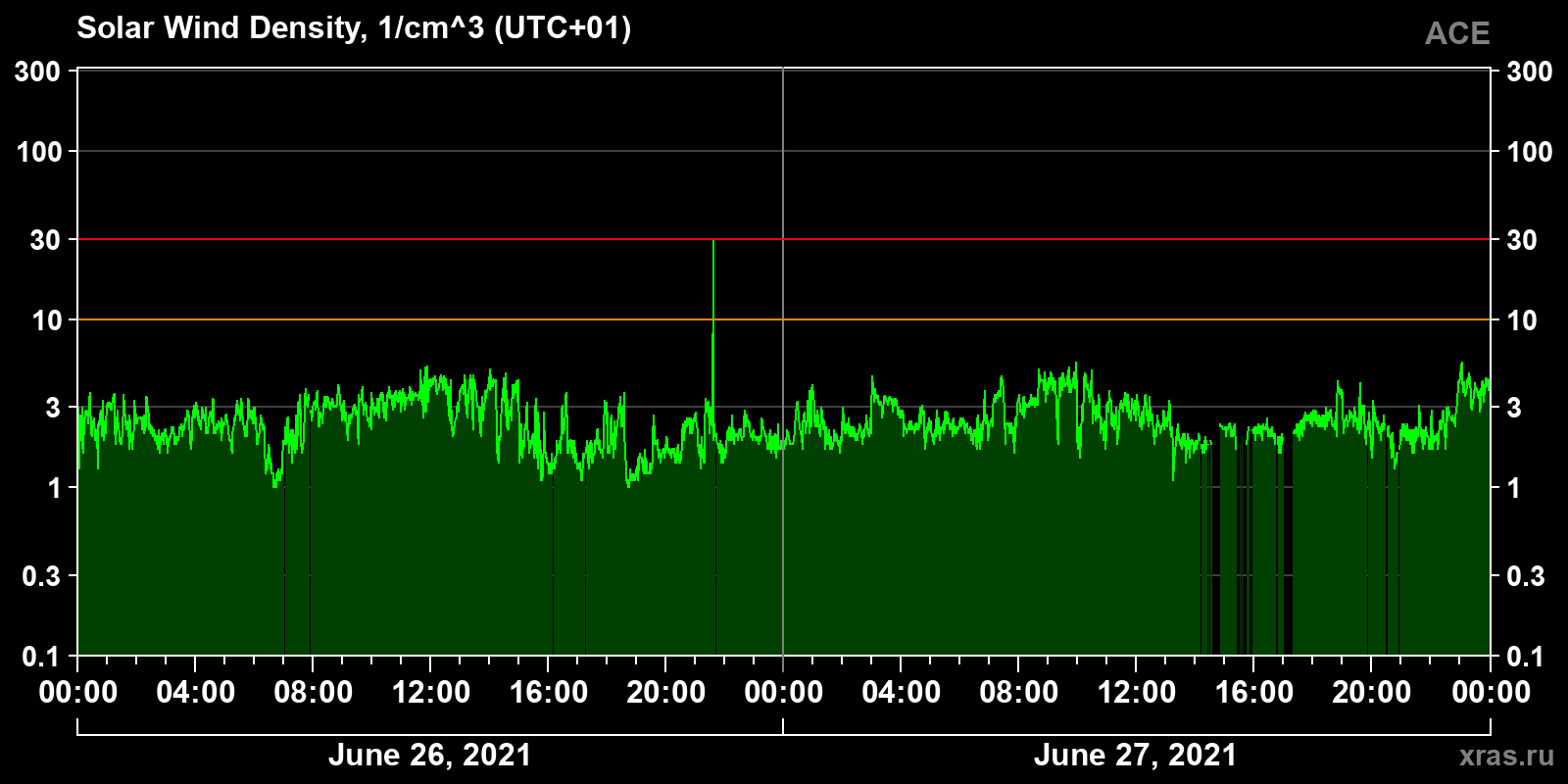 Solar wind density