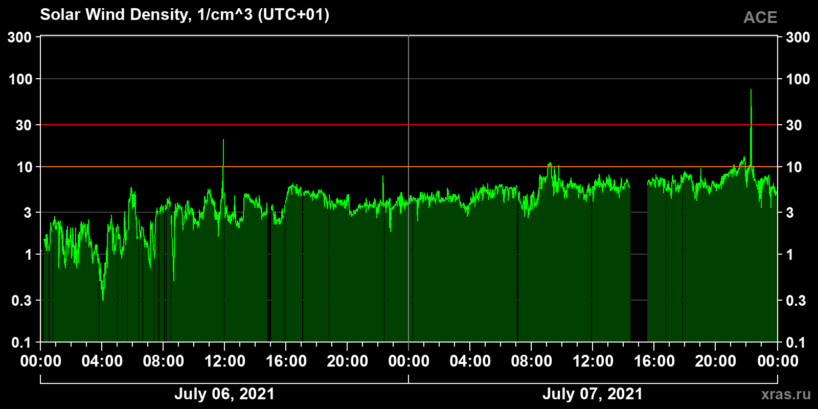 Solar wind density