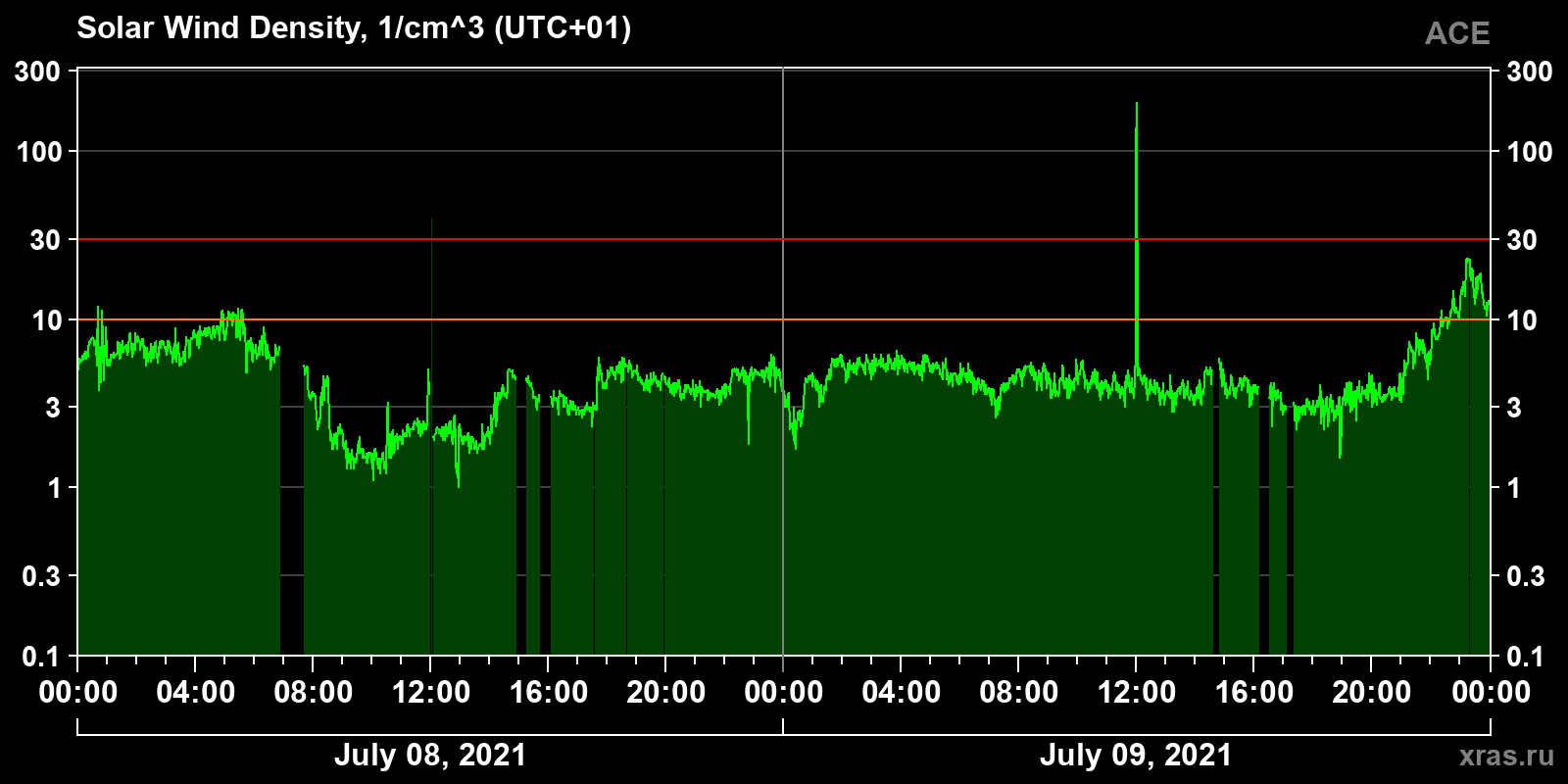 Solar wind density