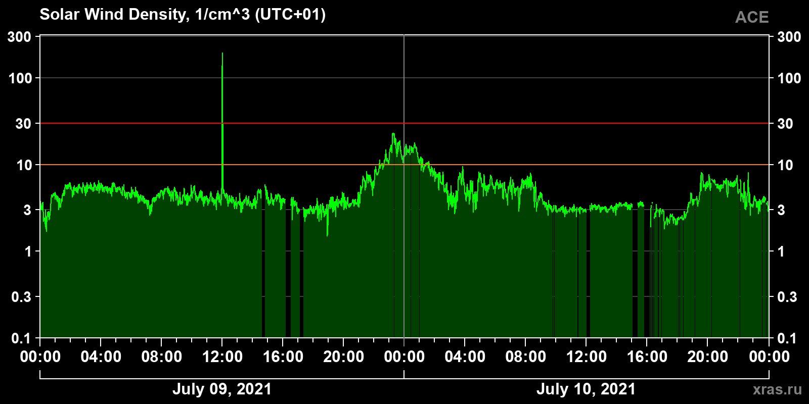 Solar wind density