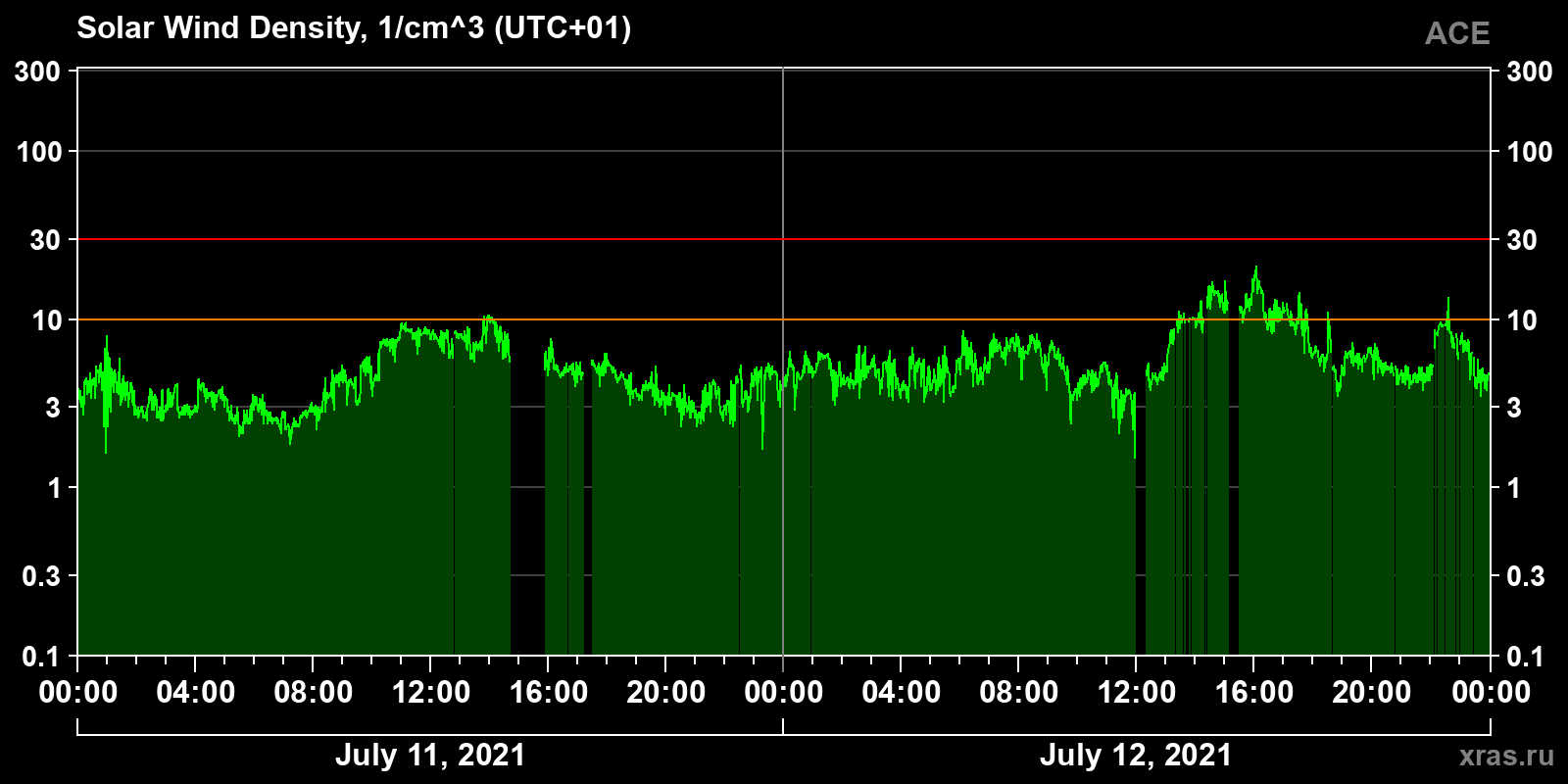 Solar wind density