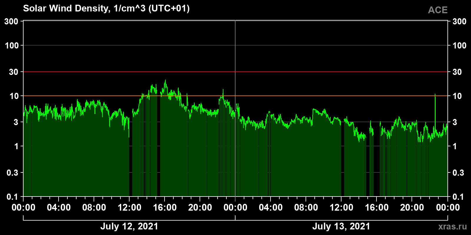 Solar wind density