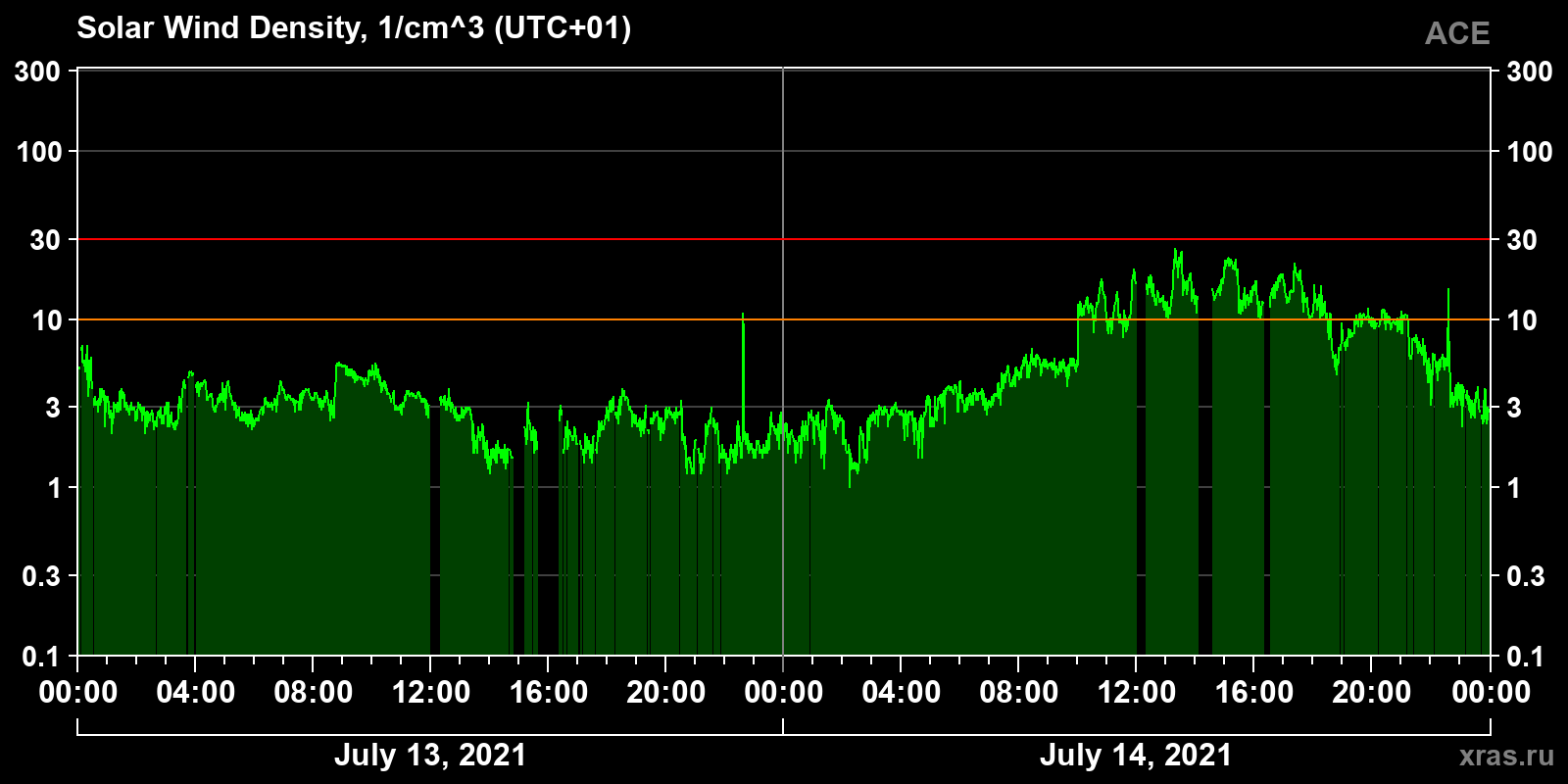 Solar wind density