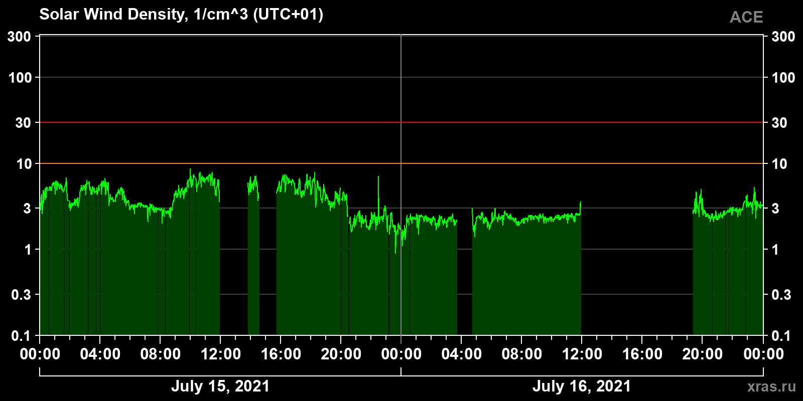 Solar wind density