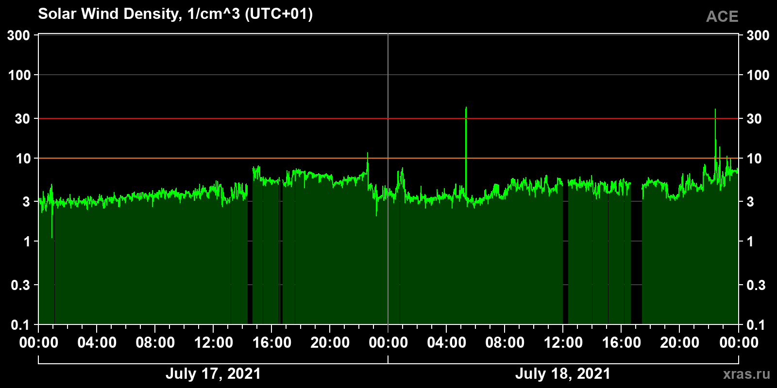 Solar wind density