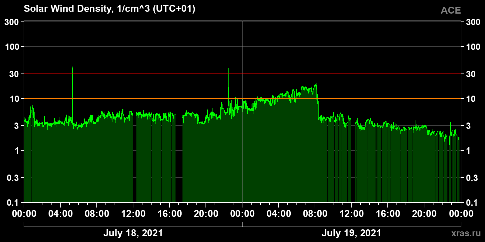 Solar wind density