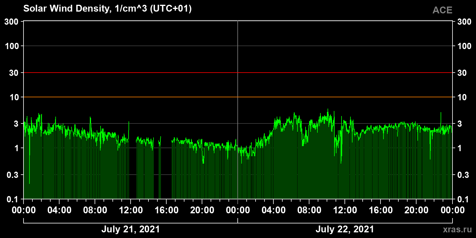 Solar wind density
